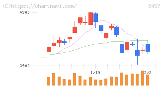 グローリー(6457)の日足チャート