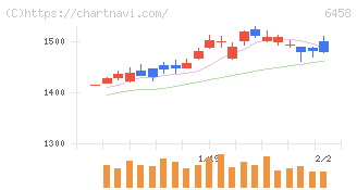 新晃工業(6458)の日足チャート