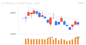 セガサミーホールディングス(6460)の日足チャート