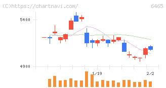 ホシザキ(6465)の日足チャート