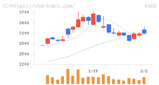放電精密加工研究所(6469)の日足チャート
