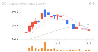 ＫＶＫ(6484)の日足チャート