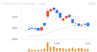 前澤給装工業(6485)の日足チャート