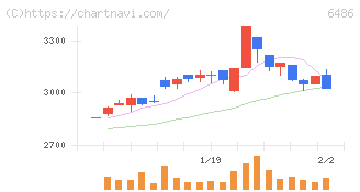 イーグル工業(6486)の日足チャート