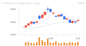 前澤工業(6489)の日足チャート