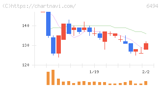 ＮＦＫホールディングス(6494)の日足チャート