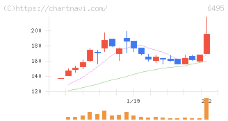 宮入バルブ製作所(6495)の日足チャート