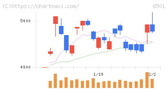 日立製作所(6501)の日足チャート