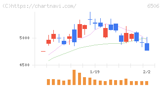 安川電機(6506)の日足チャート