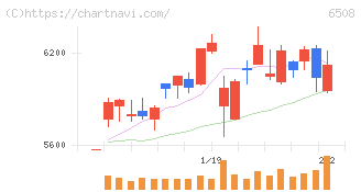 明電舎(6508)の日足チャート
