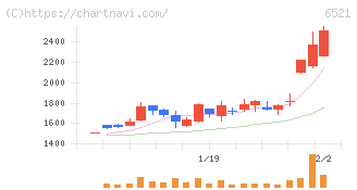 オキサイド(6521)の日足チャート