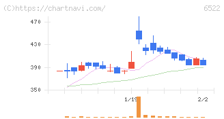 アスタリスク(6522)の日足チャート
