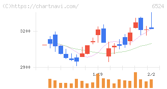 湖北工業(6524)の日足チャート