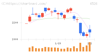 ソシオネクスト(6526)の日足チャート