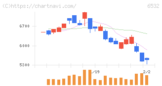 ベイカレント(6532)の日足チャート