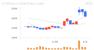 Ｏｒｃｈｅｓｔｒａ　Ｈｏｌｄｉｎｇｓ(6533)の日足チャート