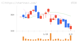 ディスラプターズ(6538)の日足チャート