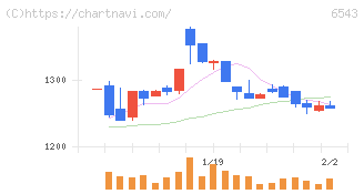 日宣(6543)の日足チャート