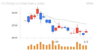 ジャパンエレベーターサービスホールディングス(6544)の日足チャート