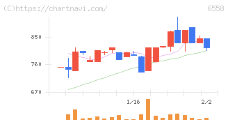 クックビズ(6558)の日足チャート
