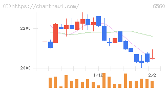 エル・ティー・エス(6560)の日足チャート