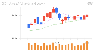 ミダックホールディングス(6564)の日足チャート