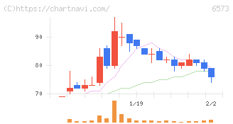 ＣＲＡＶＩＡ(6573)の日足チャート
