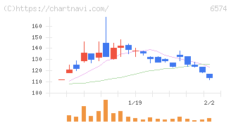 コンヴァノ(6574)の日足チャート