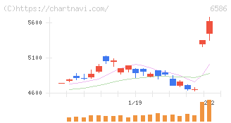 マキタ(6586)の日足チャート