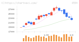 芝浦メカトロニクス(6590)の日足チャート