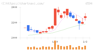 ニデック(6594)の日足チャート