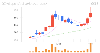 ＱＤレーザ(6613)の日足チャート