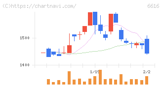 トレックス・セミコンダクター(6616)の日足チャート