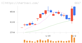 東光高岳(6617)の日足チャート