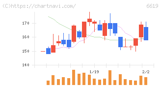 ダブル・スコープ(6619)の日足チャート