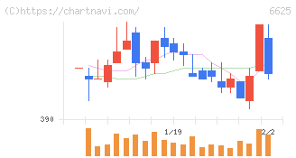 ＪＡＬＣＯホールディングス(6625)の日足チャート