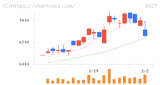 テラプローブ(6627)の日足チャート