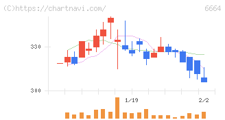 オプトエレクトロニクス(6664)の日足チャート