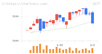 エスケーエレクトロニクス(6677)の日足チャート