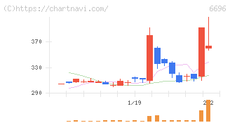 トラース・オン・プロダクト(6696)の日足チャート