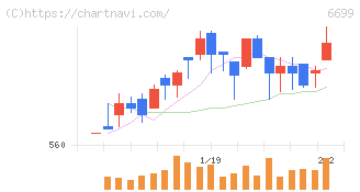 ダイヤモンドエレクトリックホールディングス(6699)の日足チャート