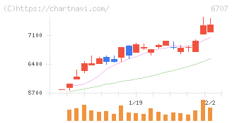 サンケン電気(6707)の日足チャート