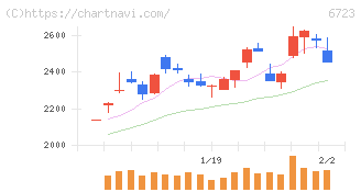 ルネサスエレクトロニクス(6723)の日足チャート