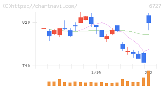 ワコム(6727)の日足チャート