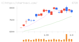 アルバック(6728)の日足チャート