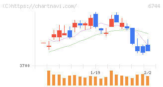 能美防災(6744)の日足チャート