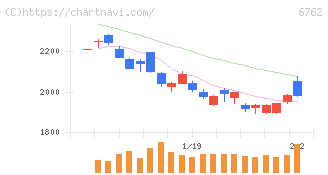 ＴＤＫ(6762)の日足チャート