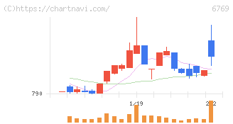 ザインエレクトロニクス(6769)の日足チャート