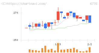 天昇電気工業(6776)の日足チャート