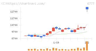 ｓａｎｔｅｃ　Ｈｏｌｄｉｎｇｓ(6777)の日足チャート